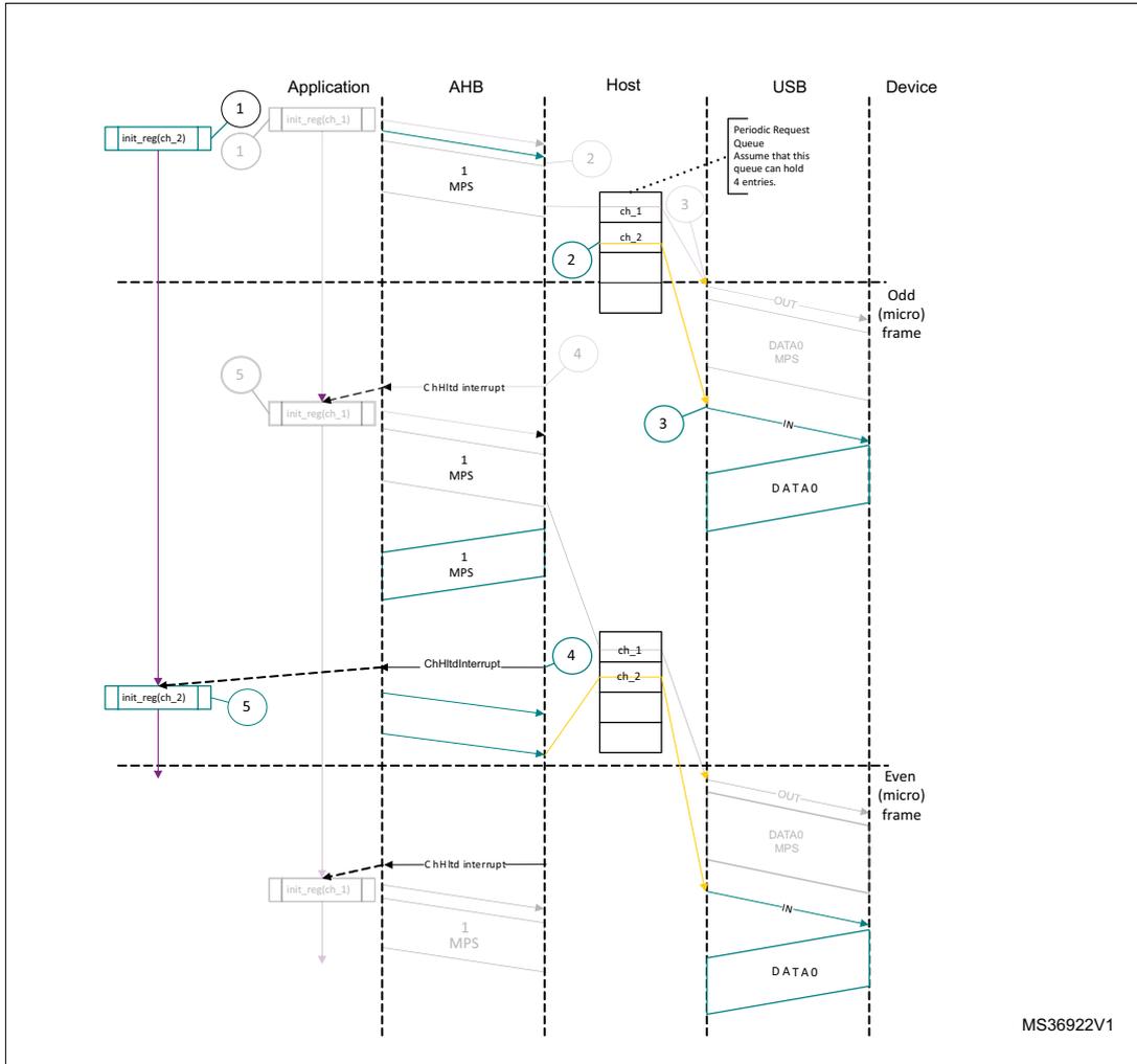 Sequence diagram showing normal isochronous IN transactions in DMA mode between an Application, AHB, Host, USB, and Device. The diagram illustrates the flow of data packets (DATA0) and control signals (INIT, CHH interrupt) across odd and even micro-frames. The Host maintains a 'Periodic Request Queue' with entries for ch_1 and ch_2. The Application interacts with the Host via registers like init_reg(ch_1) and init_reg(ch_2).