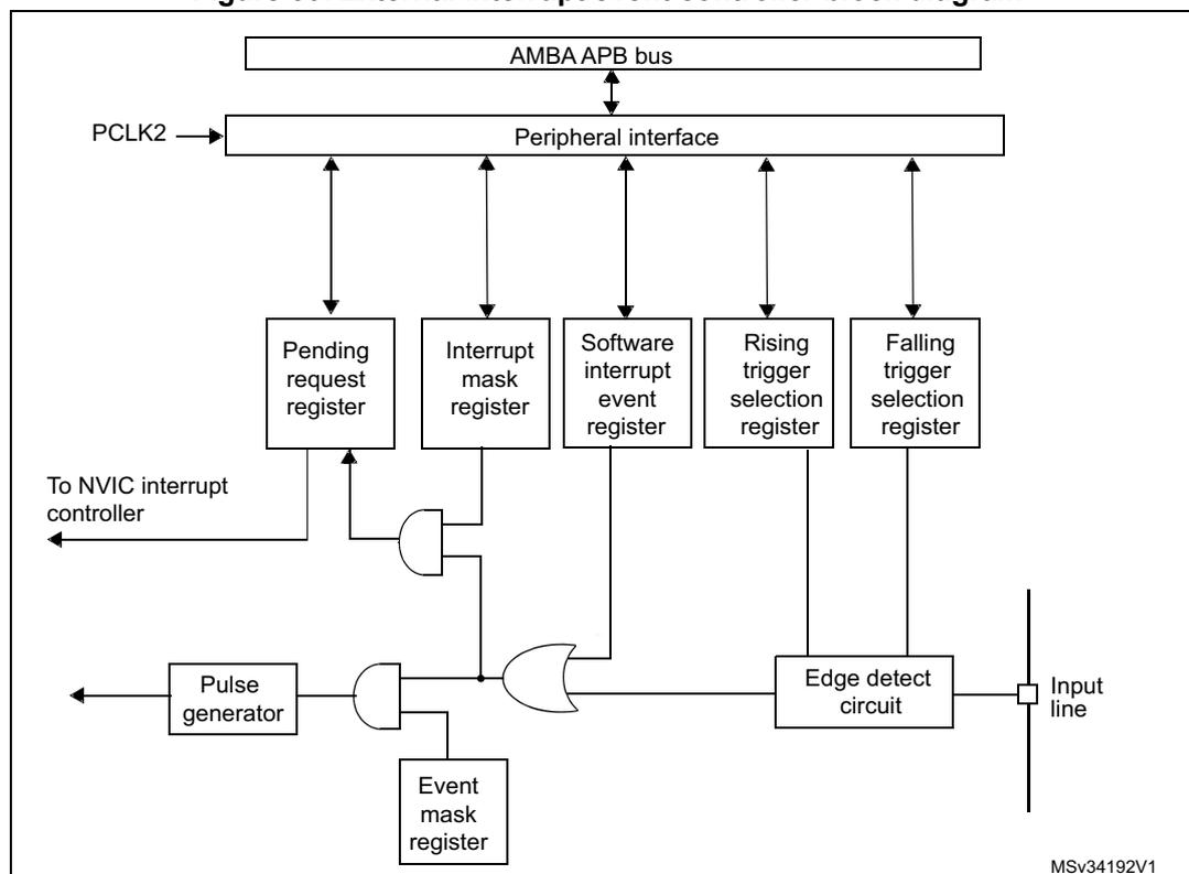 Block diagram of the External interrupt/event controller (EXTI).