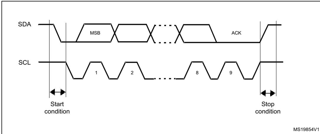 Timing diagram of the I2C-bus protocol showing SDA and SCL signals. The SDA signal starts with a high-to-low transition while SCL is high, marking the start condition. It then shows a byte being transmitted with the Most Significant Bit (MSB) first, followed by an ellipsis, and then the Acknowledge (ACK) signal. The SCL signal shows a series of pulses labeled 1, 2, ..., 8, 9. The diagram ends with a stop condition where SDA goes high-to-low while SCL is high. The reference code MS19854V1 is in the bottom right corner.