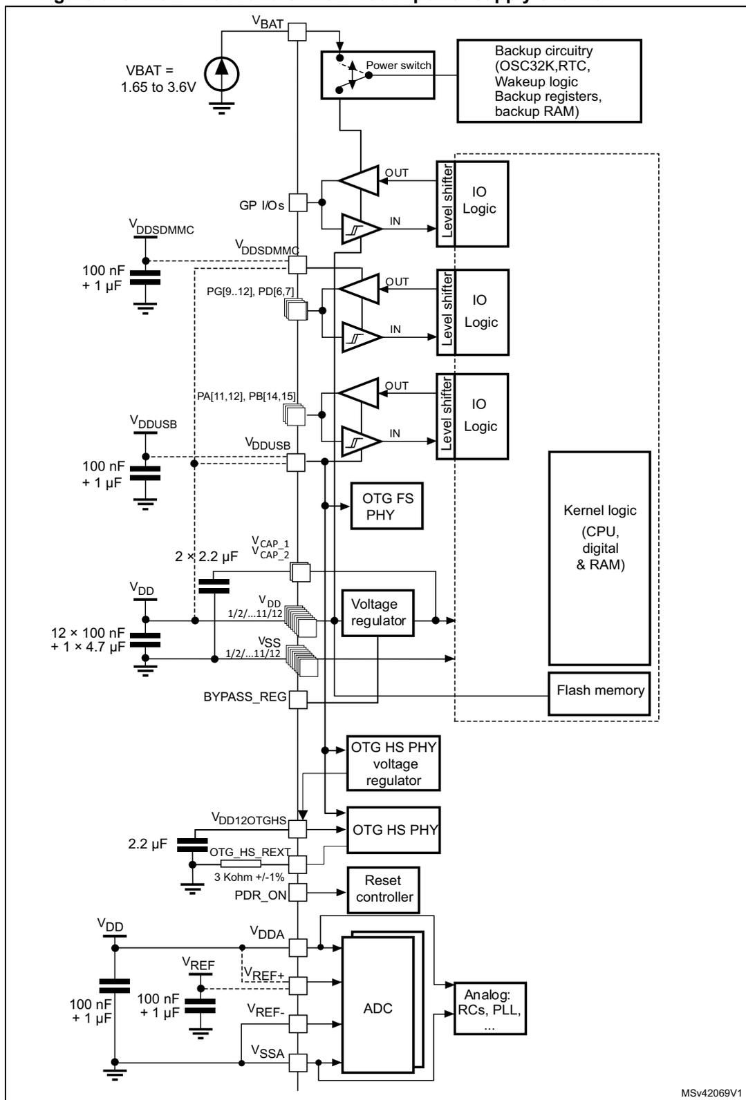 Power supply overview diagram for STM32F7x3xx and STM32F730xx microcontrollers. The diagram shows various power pins and their connections to internal and external components. VBAT (1.65 to 3.6V) connects to a power switch and backup circuitry (OSC32K, RTC, wakeup logic, backup registers, backup RAM). VDDSDMMC is connected to a 100 nF + 1 µF capacitor and PG[9..12], PD[6,7] pins, which then connect to level shifters for IO Logic. VDDUSB is connected to a 100 nF + 1 µF capacitor and PA[11,12], PB[14,15] pins, which connect to level shifters for IO Logic and an OTG FS PHY. VDD is connected to a 12 x 100 nF + 1 x 4.7 µF capacitor and pins 1/2/...11/12, which connect to a voltage regulator and kernel logic (CPU, digital & RAM). BYPASS_REG connects to the voltage regulator and flash memory. VDD12OTGHS is connected to a 2.2 µF capacitor and OTG HS PHY. OTG_HS_REXT is connected to a 3 Kohm +/-1% resistor and PDR_ON pin, which connects to a reset controller. VDDA is connected to VREF, VREF+, VREF-, and VSSA pins, which connect to an ADC and analog components (RCs, PLL, ...).