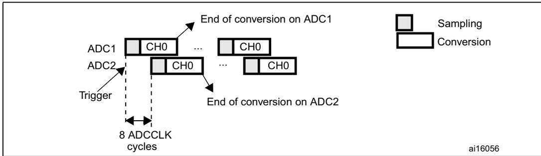 Timing diagram for dual ADC interleaved mode. It shows two parallel conversion sequences for ADC1 and ADC2. A 'Trigger' line initiates the sequence. ADC1 starts with 'Sampling' (a small rectangle) followed by 'Conversion' (a larger rectangle) for channel 'CH0'. ADC2 starts after a delay of '8 ADCCLK cycles' and follows with its own 'Sampling' and 'Conversion' for channel 'CH0'. The diagram shows multiple such pairs. Arrows indicate the 'End of conversion on ADC1' and 'End of conversion on ADC2'. A legend on the right shows a small rectangle for 'Sampling' and a larger rectangle for 'Conversion'. The diagram is labeled 'ai16056' in the bottom right corner.