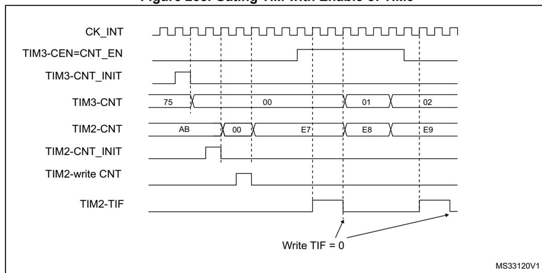 Timing diagram showing the relationship between CK_INT, TIM3-CEN=CNT_EN, TIM3-CNT_INIT, TIM3-CNT, TIM2-CNT, TIM2-CNT_INIT, TIM2-write CNT, and TIM2-TIF signals. The diagram illustrates the gating of TIM2 by the enable signal of TIM3. TIM3 counts from 00 to 02, and TIM2 counts from AB to E9. The TIM2-TIF flag is set when TIM3-CNT reaches 01 and is cleared when TIM3-CNT reaches 02.