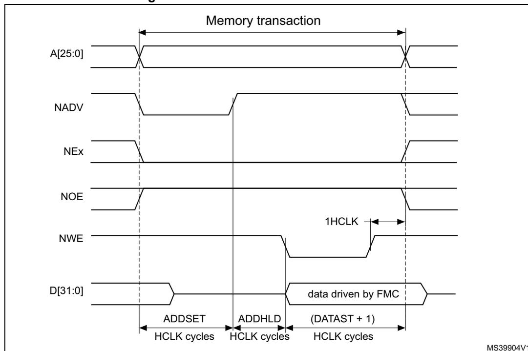 Timing diagram for Mode D write access waveforms showing address, control signals, and data over time.