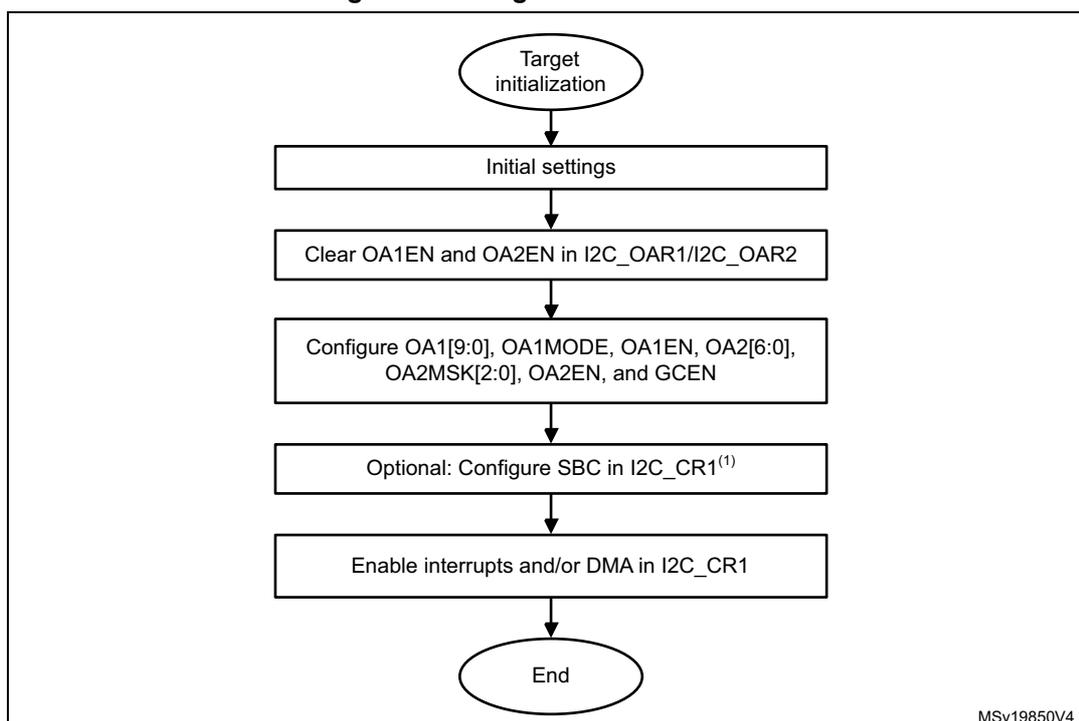 Flowchart of Target initialization flow