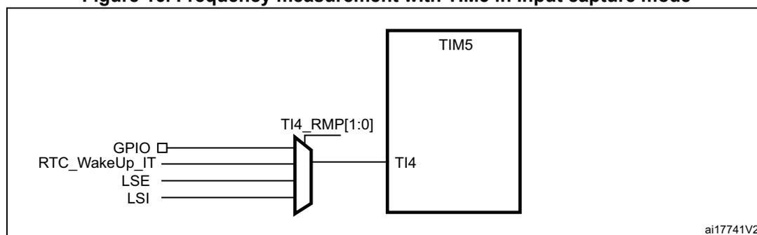 Diagram showing the internal connection of the LSI clock to TIM5 channel 4 input capture. A multiplexer selects between GPIO, RTC_WakeUp_IT, LSE, and LSI. The output of the multiplexer is connected to the TI4 input of the TIM5 block. The multiplexer is controlled by the TI4_RMP[1:0] bits.