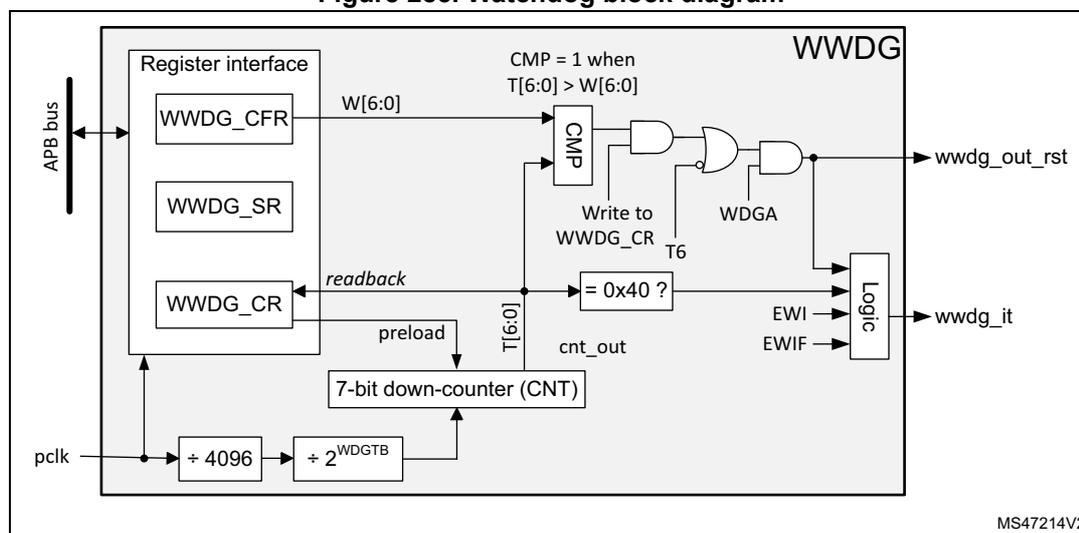 Figure 285. Watchdog block diagram. The diagram shows the internal architecture of the WWDG. On the left, an APB bus connects to a Register interface containing WWDG_CFR, WWDG_SR, and WWDG_CR registers. The WWDG_CFR register outputs W[6:0] to a CMP block. The CMP block also receives T[6:0] from a 7-bit down-counter (CNT) and outputs CMP = 1 when T[6:0] > W[6:0]. The WWDG_CR register has a 'readback' input from the Logic block and a 'preload' output to the CNT. The CNT is clocked by pclk through a series of dividers: ÷ 4096 and ÷ 2^WDGTB. The CNT outputs T[6:0] and cnt_out. A logic block receives inputs from the CMP block, the CNT, and the WWDG_CR register (specifically the WDGA bit). The Logic block outputs wwdg_out_rst and wwdg_it. The diagram is labeled MS47214V2.