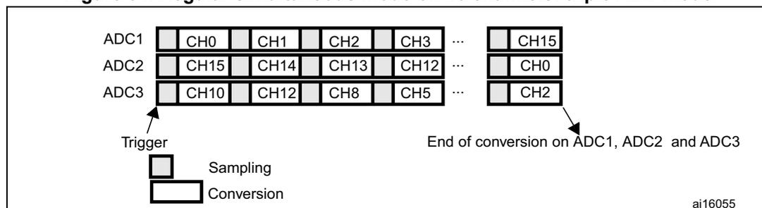 Diagram of Triple ADC mode showing ADC1, ADC2, and ADC3 channel sequences. ADC1 has channels CH0, CH1, CH2, CH3, ..., CH15. ADC2 has channels CH15, CH14, CH13, CH12, ..., CH0. ADC3 has channels CH10, CH12, CH8, CH5, ..., CH2. A 'Trigger' signal starts the 'Sampling' and 'Conversion' phases. The 'End of conversion on ADC1, ADC2 and ADC3' is indicated at the end of the sequences.
