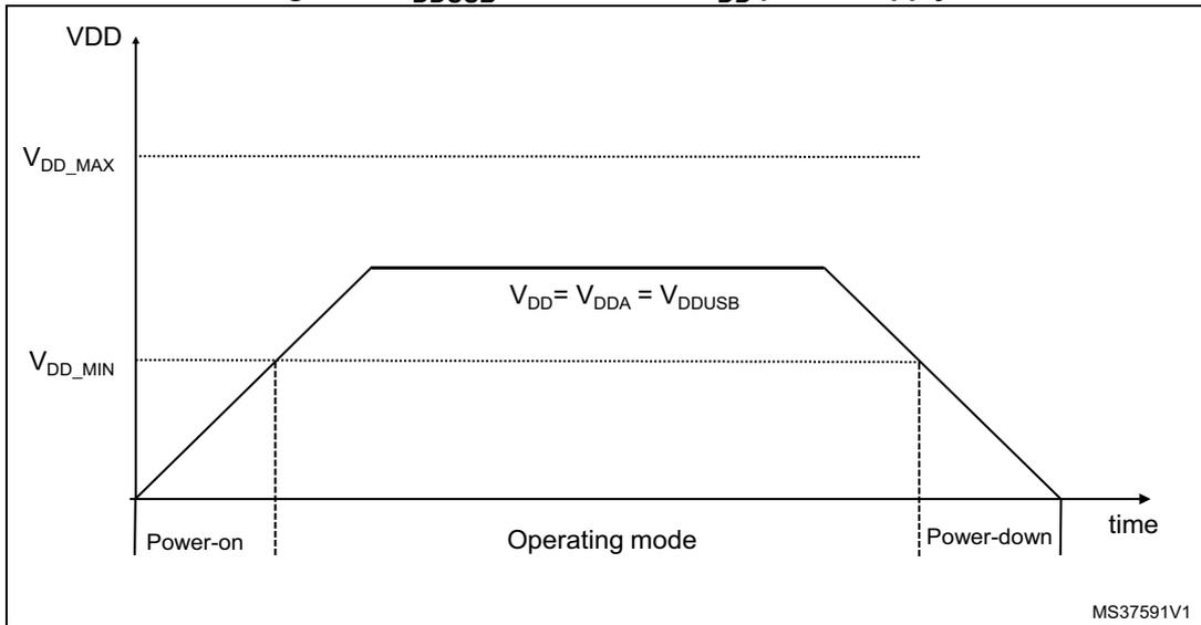 Figure 7: Graph showing VDD voltage over time when VDDUSB is connected to VDD power supply. The y-axis is labeled VDD with markers for VDD_MAX and VDD_MIN. The x-axis is labeled time with markers for Power-on, Operating mode, and Power-down. The voltage curve rises from 0V at Power-on to a plateau at VDD = VDDA = VDDUSB during Operating mode, and then falls back to 0V at Power-down. The label MS37591V1 is in the bottom right corner.
