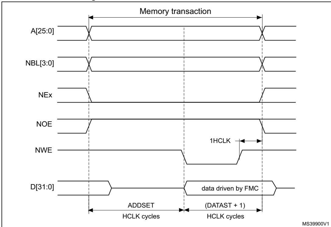 Timing diagram for Mode A write access waveforms showing signals A[25:0], NBL[3:0], NEx, NOE, NWE, and D[31:0] over time. The diagram shows a memory transaction with ADDSET and (DATAST + 1) periods in HCLK cycles. Address and NBL signals are stable. NEx is high, NOE is active-low and toggled, NWE is active-low and held low. Data D[31:0] is driven by FMC during the (DATAST + 1) period.