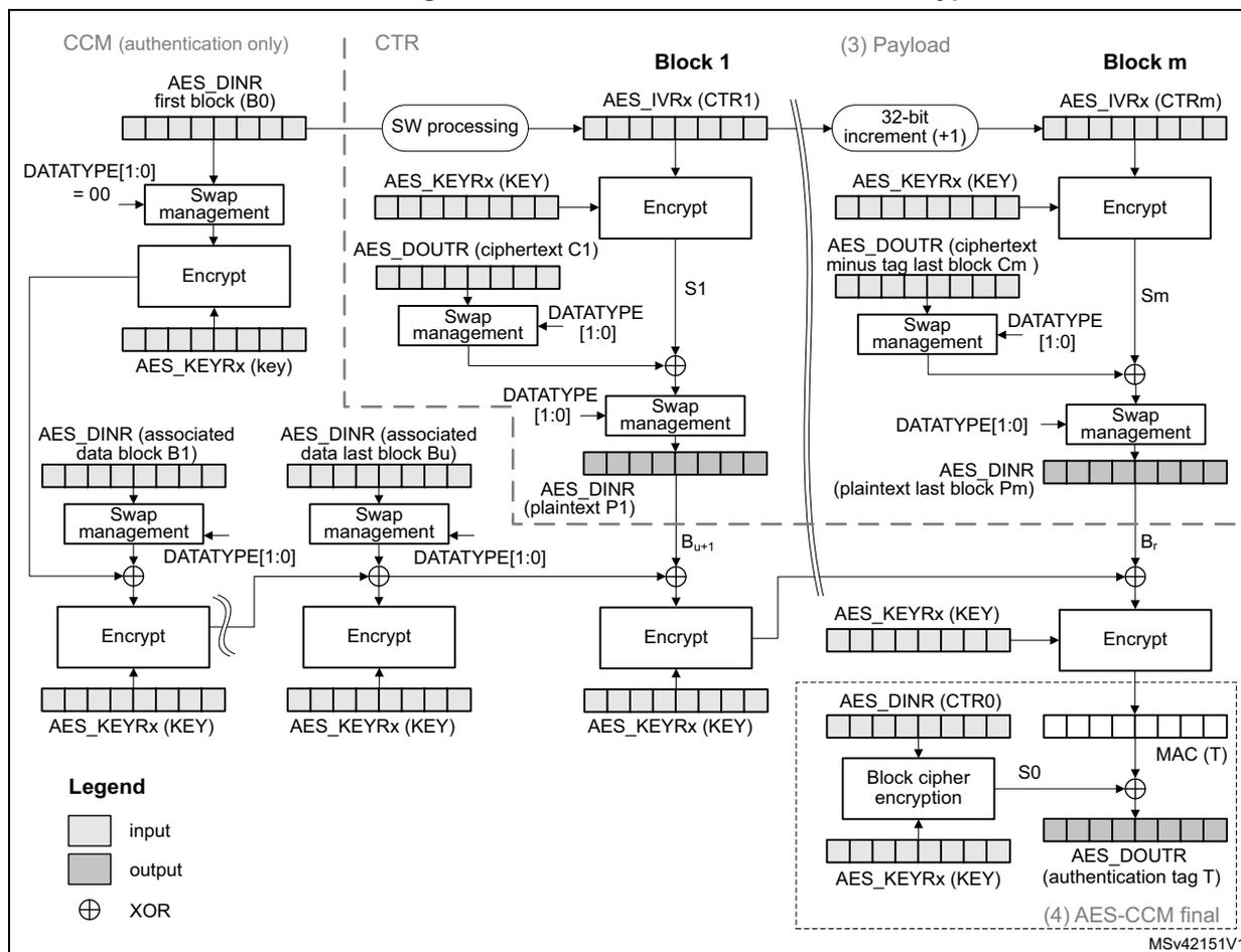 Figure 129. CCM mode authenticated decryption diagram. The diagram illustrates the decryption process for CCM mode, divided into four main sections: (1) CCM (authentication only), (2) CTR, (3) Payload, and (4) AES-CCM final. It shows the flow of data blocks (B0, B1, ..., Bm) through various processing stages including SW processing, Encrypt, Swap management, and XOR operations. The diagram includes labels for registers like AES_DINR, AES_IVRx, AES_KEYRx, and AES_DOUTR, as well as control signals like DATATYPE[1:0]. A legend at the bottom left defines the symbols for input, output, and XOR.