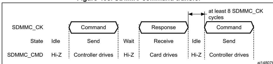 Timing diagram for SDMMC command transfer showing SDMMC_CK and SDMMC_CMD signals. The diagram illustrates the sequence of Idle, Command (Send), Wait, Response (Receive), Idle, and Command (Send) states. The SDMMC_CMD signal is in Hi-Z state during Idle and Wait periods, and is driven by the Controller during Command periods and by the Card during the Response period. A minimum of 8 SDMMC_CK cycles is required between the end of one Command and the start of the next.