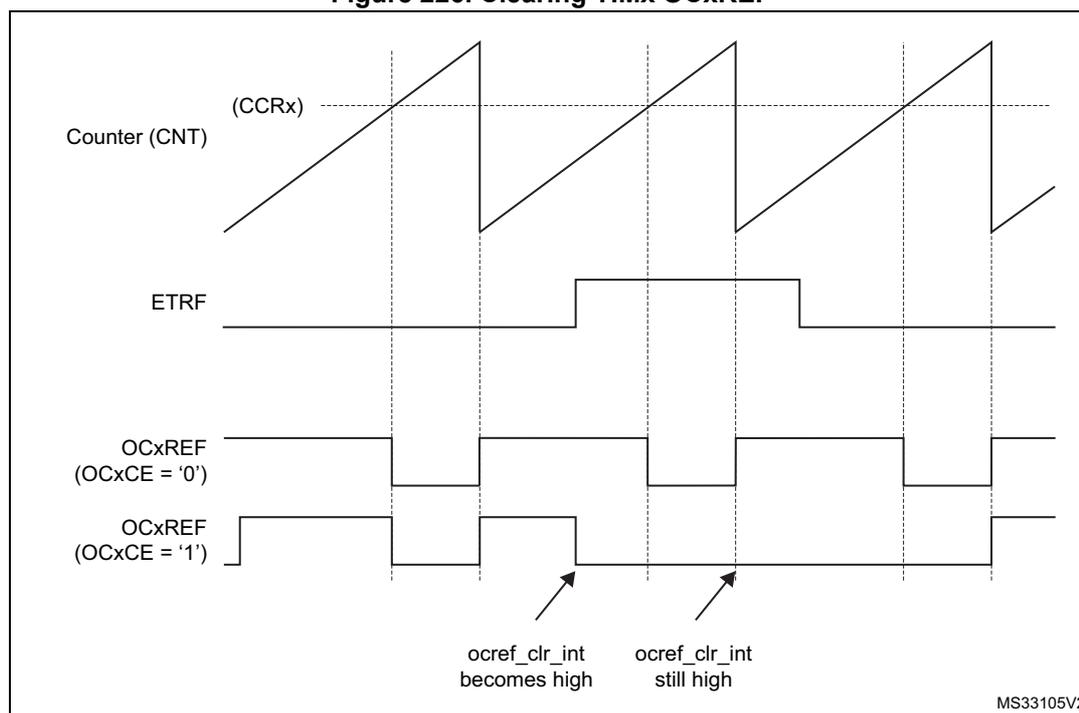Timing diagram showing the behavior of the OCxREF signal when the ETRF input becomes high. The diagram includes four waveforms: Counter (CNT) (CCRx), ETRF, OCxREF (OCxCE = '0'), and OCxREF (OCxCE = '1'). The Counter (CNT) waveform shows a sawtooth pattern. The ETRF waveform is a step function that goes high and then low. The OCxREF (OCxCE = '0') waveform is a square wave that is high when the counter is below CCRx and low when the counter is above CCRx. The OCxREF (OCxCE = '1') waveform is a square wave that is high when the counter is below CCRx and low when the counter is above CCRx. Arrows indicate that the ocref_clr_int signal becomes high when the ETRF input goes high and remains high until the next counter overflow.
