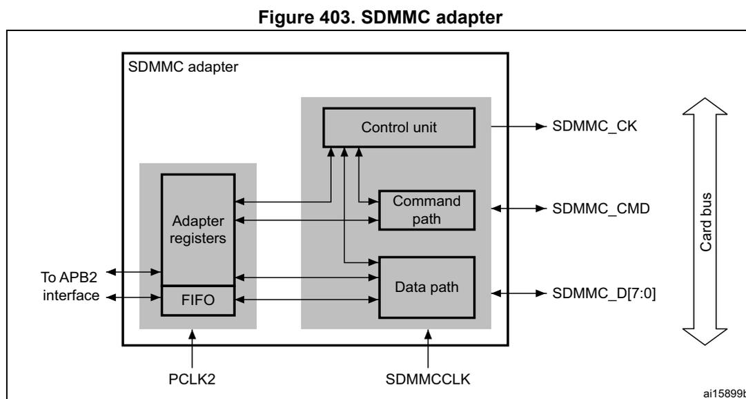 Figure 403. SDMMC adapter block diagram. The diagram shows the internal structure of the SDMMC adapter. It includes an 'Adapter registers' block and a 'FIFO' block connected to an 'APB2 interface'. These are connected to a 'Control unit', 'Command path', and 'Data path' block. The 'Control unit' is connected to 'SDMMC_CK', 'SDMMC_CMD', and 'SDMMC_D[7:0]' signals, which are part of the 'Card bus'. The 'Data path' is also connected to 'SDMMC_D[7:0]'. The 'Control unit', 'Command path', and 'Data path' are powered by 'SDMMCCLK'. The 'Adapter registers' and 'FIFO' are powered by 'PCLK2'. The diagram is labeled 'ai15899b'.