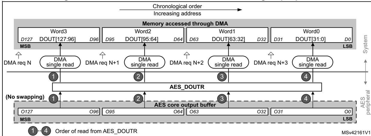 Diagram illustrating the DMA transfer of a 128-bit data block during the output phase. It shows the flow of data from the AES core output buffer through the AES_DOUTR register to memory via DMA single reads. The diagram is divided into three horizontal sections: 'Memory accessed through DMA' (top), 'System' (middle), and 'AES peripheral' (bottom). The 'Memory accessed through DMA' section shows four words (Word3, Word2, Word1, Word0) being transferred from memory addresses D127 down to D0. The 'System' section shows four DMA single read requests (DMA req N, N+1, N+2, N+3) being generated by the AES peripheral. The 'AES peripheral' section shows the 'AES core output buffer' containing data O127 down to O0, which is then transferred to the 'AES_DOUTR' register. The 'Order of read from AES_DOUTR' is indicated by numbers 1 to 4, corresponding to the DMA requests. The diagram also includes bit ranges for each word (e.g., DOUT[127:96] for Word3) and MSB/LSB indicators. A note '(No swapping)' is present. The diagram is labeled MSV42161V1.
