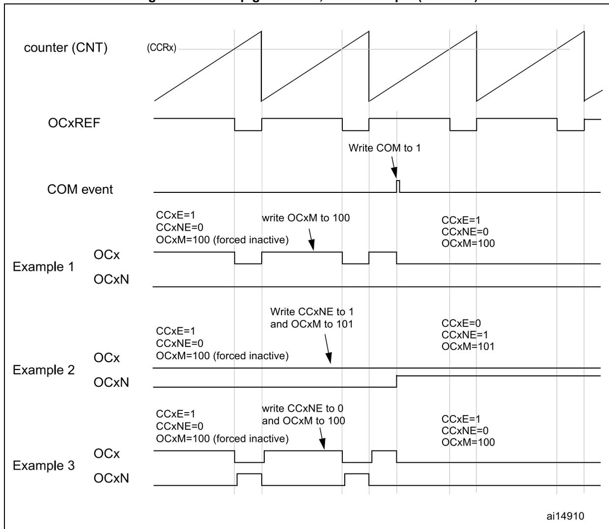 Timing diagram showing counter (CNT), OCxREF, COM event, and three examples of OCx and OCxN output behaviors with configuration changes.