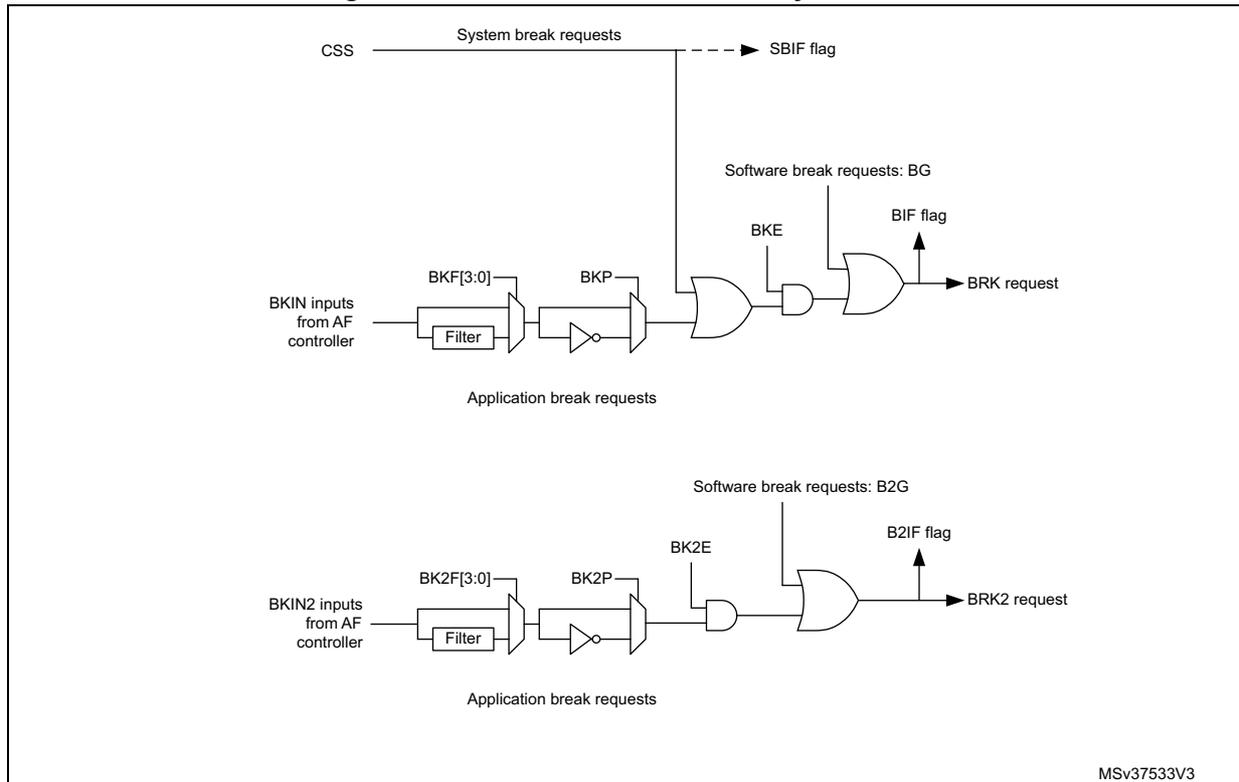 Figure 176. Break and Break2 circuitry overview. The diagram shows two circuitry paths for break and break2 signals. The top path for Break (BRK) takes BKN inputs from an AF controller, passes them through a filter (BKF[3:0]), then a buffer (BKP). This signal is ANDed with the output of an OR gate that combines 'System break requests' (from CSS) and 'Software break requests: BG'. The result is ANDed with BKE and then ORed to produce the BRK request and BIF flag. The bottom path for Break2 (BRK2) is identical but uses BKN2 inputs, BK2F[3:0] filter, BK2P buffer, BK2E, and software break requests B2G to produce the BRK2 request and B2IF flag. Both paths are labeled 'Application break requests'.