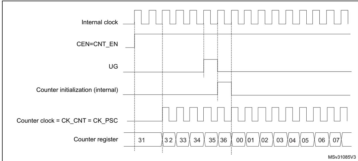 Timing diagram for Figure 252 showing internal clock, CEN=CNT_EN, UG, Counter initialization (internal), Counter clock = CK_CNT = CK_PSC, and Counter register values over time.