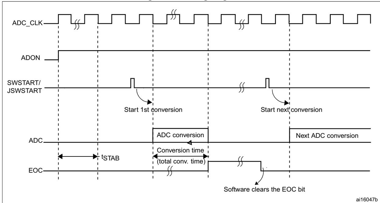 Timing diagram for ADC showing signals ADC_CLK, ADON, SWSTART/JSWSTART, ADC, and EOC. It illustrates the sequence of events for starting a conversion, the conversion time, and clearing the EOC bit.