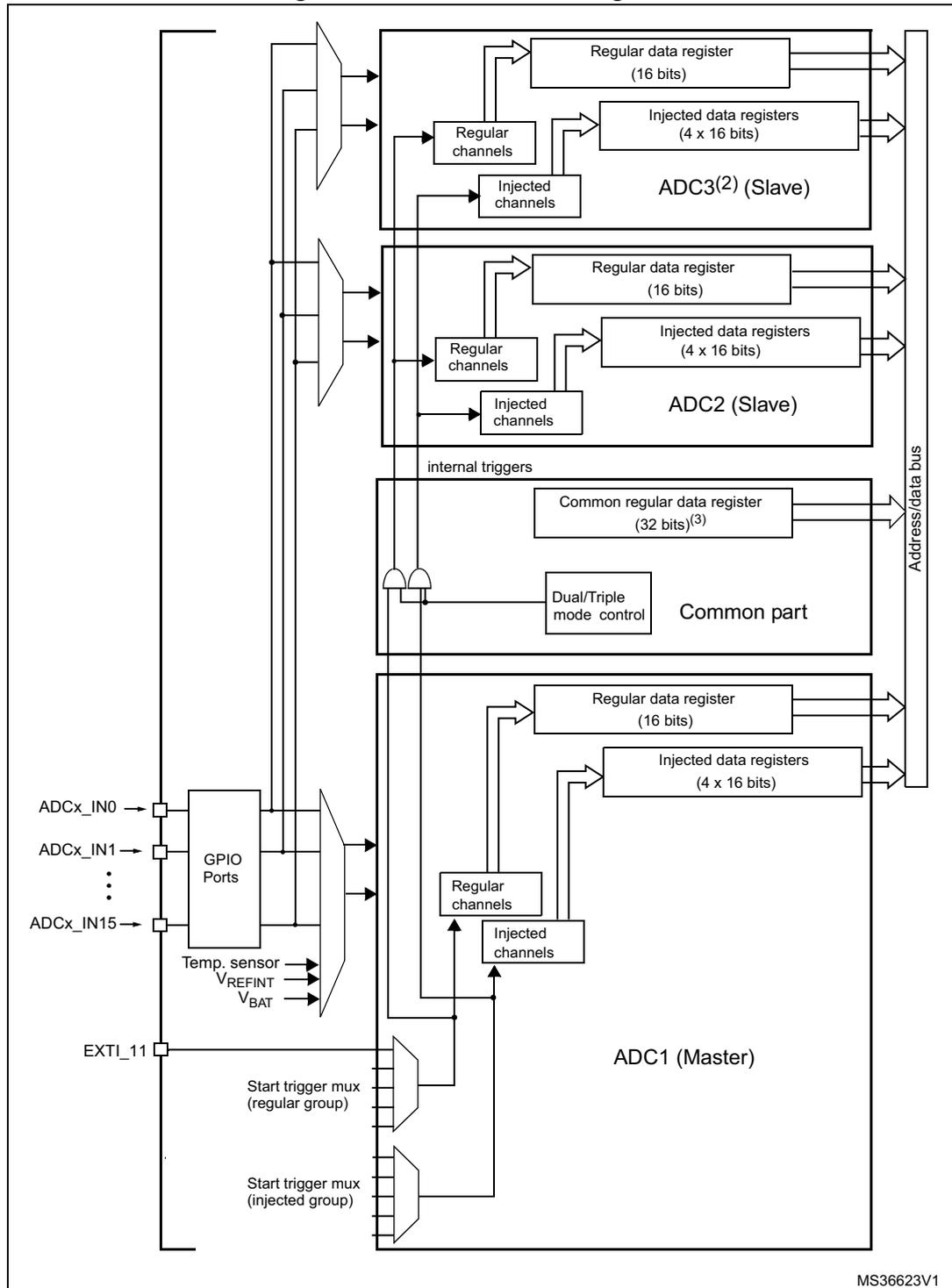 Figure 80. Multi ADC block diagram. This block diagram illustrates the internal architecture of the Multi ADC system. On the left, external input sources are shown: ADCx_IN0 through ADCx_IN15, a temperature sensor, VREFINT, VBAT, and EXTI_11. These inputs are connected to a 'GPIO Ports' block and a 'Start trigger mux' (for regular and injected groups). The ADC system is divided into three main functional blocks: 'ADC3(2) (Slave)', 'ADC2 (Slave)', and 'ADC1 (Master)'. Each slave block contains 'Regular channels' and 'Injected channels' which feed into a 'Regular data register (16 bits)' and four 'Injected data registers (4 x 16 bits)'. A 'Common part' block contains a 'Common regular data register (32 bits)(3)' and a 'Dual/Triple mode control' unit. This common register receives data from the regular channels of all three ADCs. A vertical 'Address/data bus' on the right side connects all data registers to the system bus. Internal triggers are also shown connecting to the common part. The diagram is labeled with 'MS36623V1' in the bottom right corner.