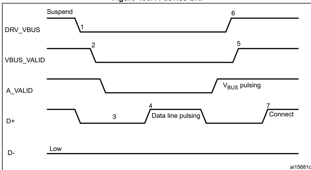 Timing diagram for A-device SRP showing signal transitions for DRV_VBUS, VBUS_VALID, A_VALID, D+, and D- lines over time. The diagram illustrates the sequence of events from suspend to connect, with numbered points 1 through 7 indicating key transitions.