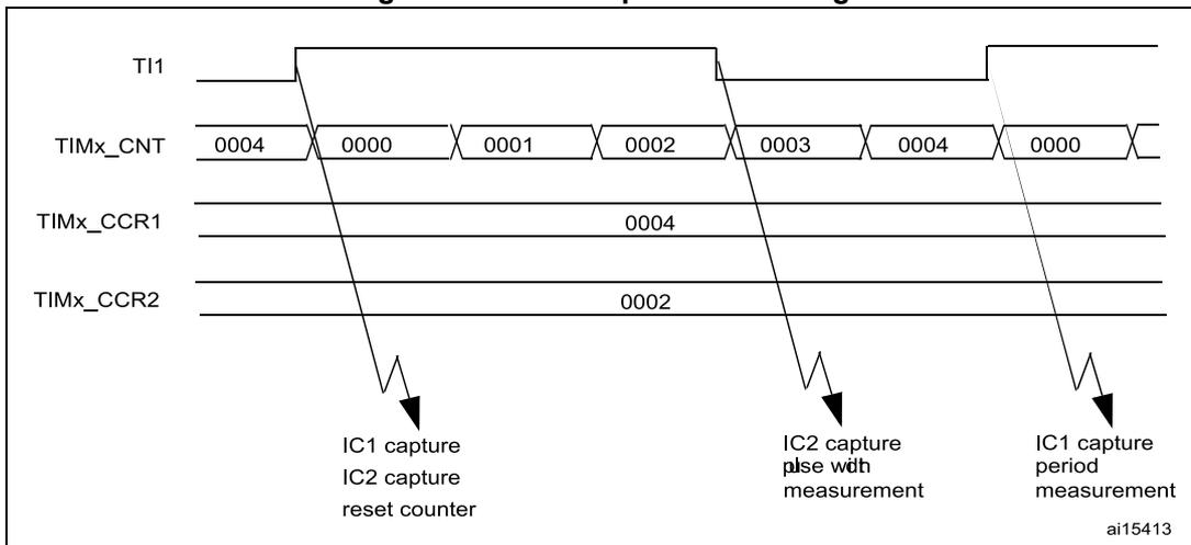 Timing diagram for PWM input mode showing TI1 signal, TIMx_CNT counter values, and capture events (IC1, IC2) corresponding to rising and falling edges of the input signal.