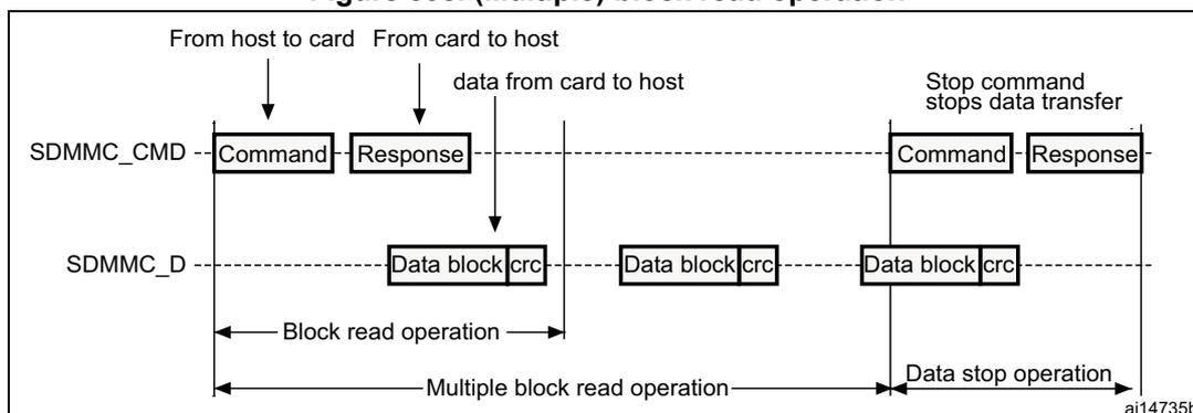 Timing diagram for multiple block read operation. It shows a 'Block read operation' where a command is sent, a response is received, and multiple 'Data block | crc' units are transferred from the card to the host on the SDMMC_D line. This is followed by a 'Multiple block read operation' which includes a 'Stop command' sent to the host, a response, and a final 'Data block | crc' transfer. A note indicates that the stop command stops data transfer.