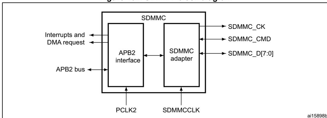Figure 402. SDMMC block diagram showing the internal components: APB2 interface and SDMMC adapter, and their external connections.
