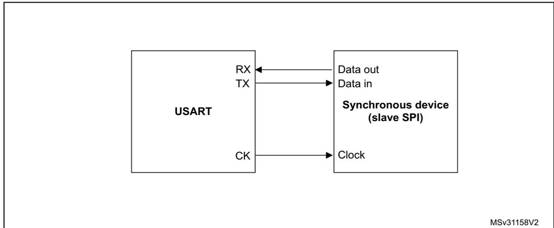 Block diagram showing USART connected to a Synchronous device (slave SPI). The USART has RX, TX, and CK pins. The Synchronous device has Data out, Data in, and Clock pins. Arrows show data flow from TX to Data in and from Data out to RX. The CK pin is connected to the Clock pin.
