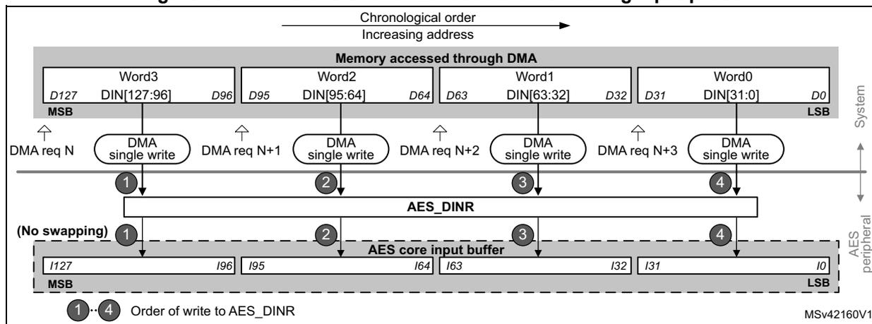 Diagram illustrating the DMA transfer of a 128-bit data block during the input phase. The diagram shows four words (Word0 to Word3) being transferred from memory to the AES_DINR register. The memory addresses increase from right to left (Word0 at D31:D0 to Word3 at D127:D96). The DMA requests (DMA req N to N+3) are generated for each word. The data is written to the AES_DINR register in chronological order (Word3, Word2, Word1, Word0). The AES core input buffer is shown with a 'No swapping' note, indicating the order of data arrival. The diagram is labeled with MSB and LSB for the data bus and includes a reference to MSV42160V1.