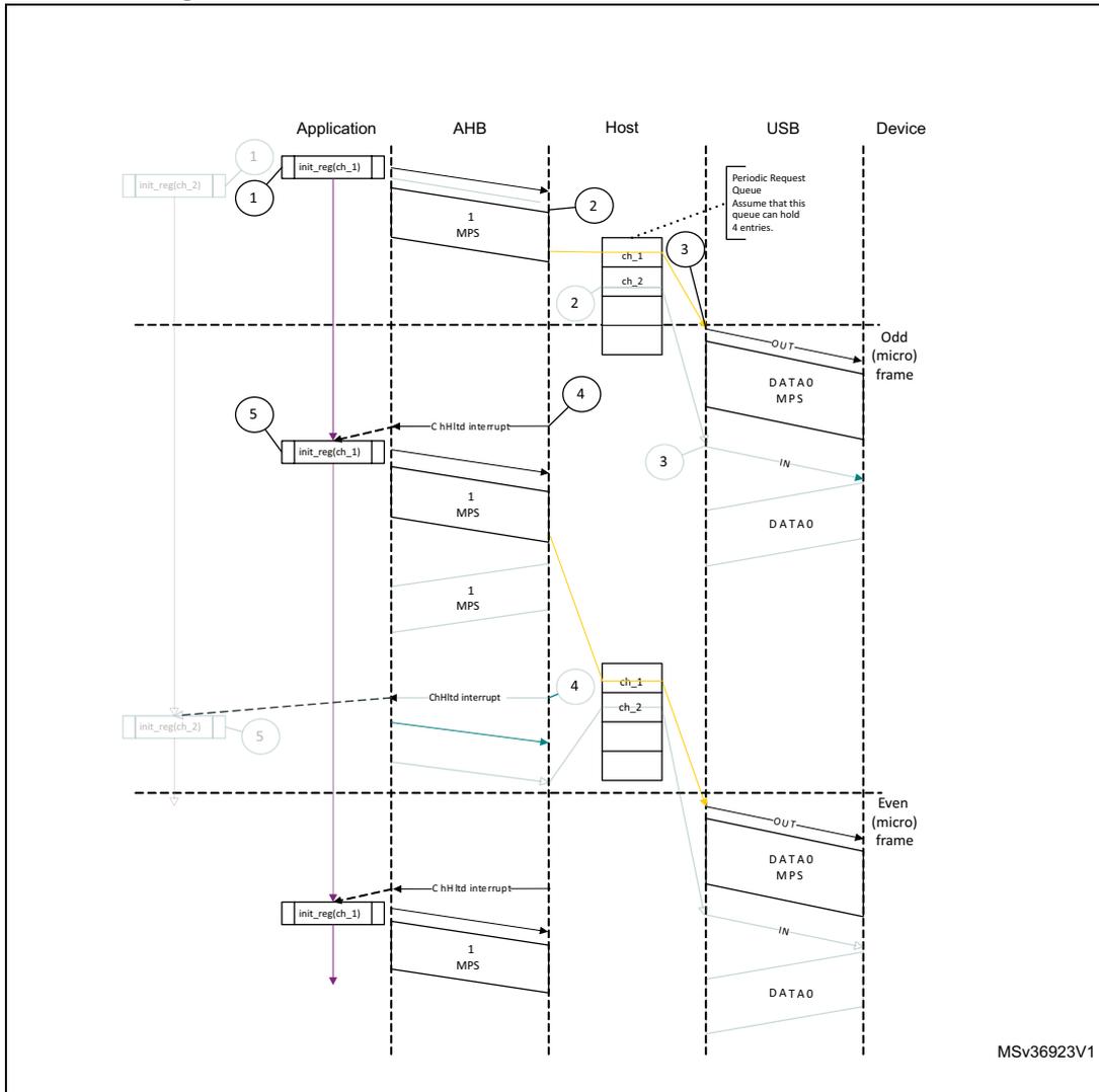 Sequence diagram of a normal isochronous OUT transaction in DMA mode. The diagram shows interactions between Application, AHB, Host, USB, and Device. The Host maintains a 'Periodic Request Queue' (ch_1, ch_2). The sequence involves channel initialization, OUT token transmission in odd frames, and CHH interrupts followed by reinitialization in even frames. Data transfer (DATA0 MPS) occurs in both odd and even frames. Reference MSV36923V1 is noted at the bottom right.