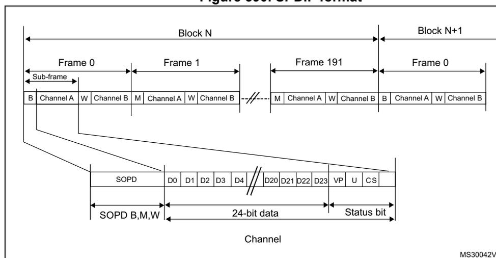 Figure 390: SPDIF format diagram. It illustrates the hierarchical structure of the SPDIF protocol. At the top level, it shows 'Block N' followed by 'Block N+1'. Block N consists of 192 frames, labeled Frame 0, Frame 1, through Frame 191. Each frame is divided into two sub-frames: Channel A and Channel B. Sub-frames are preceded by markers (B, M, or W). A detailed view of a sub-frame shows it starts with a 4-bit SOPD (Start of Preamble/Data) pattern (labeled SOPD B, M, W), followed by 24 bits of data (D0 to D23), and ends with status bits (VP, U, CS).