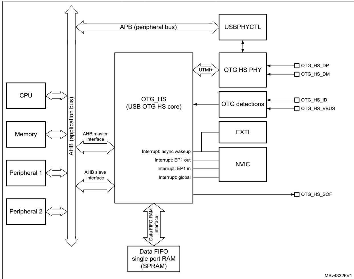 OTG_HS high-speed block diagram for STM32F7x3xx showing internal components like CPU, Memory, USB OTG HS core, PHY, and NVIC connected via various buses and interfaces.