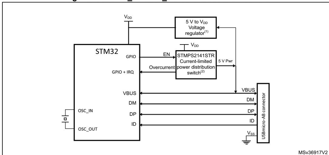 Figure 430. OTG_FS/OTG_HS A-B device connection diagram showing STM32 connected to a USB micro-AB connector via a power switch and voltage regulator.