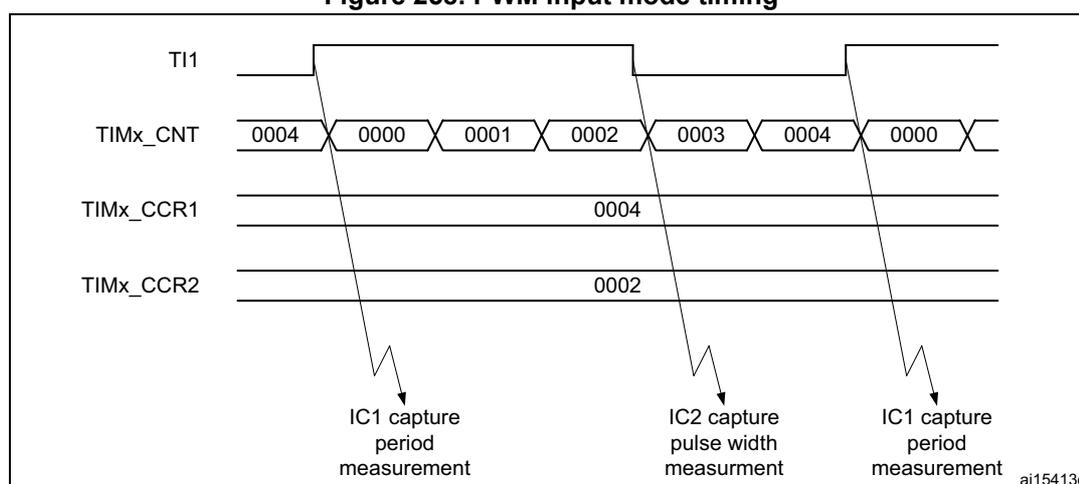 Timing diagram for PWM input mode showing TI1, TIMx_CNT, TIMx_CCR1, and TIMx_CCR2 signals. The diagram illustrates the capture of period and pulse width measurements using IC1 and IC2.