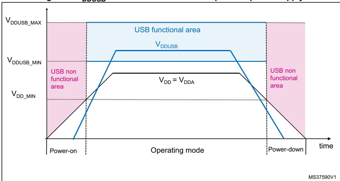 Figure 8: Graph showing VDD and VDDUSB voltages over time when VDDUSB is connected to an external independent power supply. The y-axis has markers for VDDUSB_MAX, VDDUSB_MIN, and VDD_MIN. The x-axis is labeled time with markers for Power-on, Operating mode, and Power-down. The VDD curve (black) rises from 0V at Power-on to a plateau at VDD = VDDA during Operating mode, and falls to 0V at Power-down. The VDDUSB curve (blue) rises from 0V at Power-on to a plateau at VDDUSB during Operating mode, and falls to 0V at Power-down. The Operating mode is divided into three regions: 'USB non functional area' (pink) at the beginning and end, and 'USB functional area' (blue) in the middle. The label MS37590V1 is in the bottom right corner.