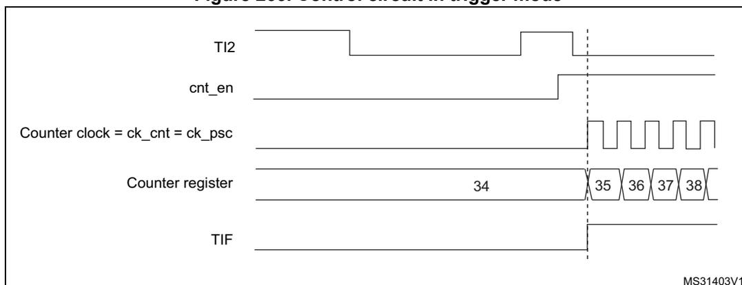 Timing diagram for Figure 266: Control circuit in trigger mode. The diagram shows five signals: TI2, cnt_en, Counter clock (ck_cnt = ck_psc), Counter register, and TIF. A rising edge on TI2 triggers cnt_en to go high. Once cnt_en is high, the Counter clock becomes active. The Counter register, which was at 34, starts incrementing to 35, 36, 37, 38. TIF is set high simultaneously with the rising edge of cnt_en.