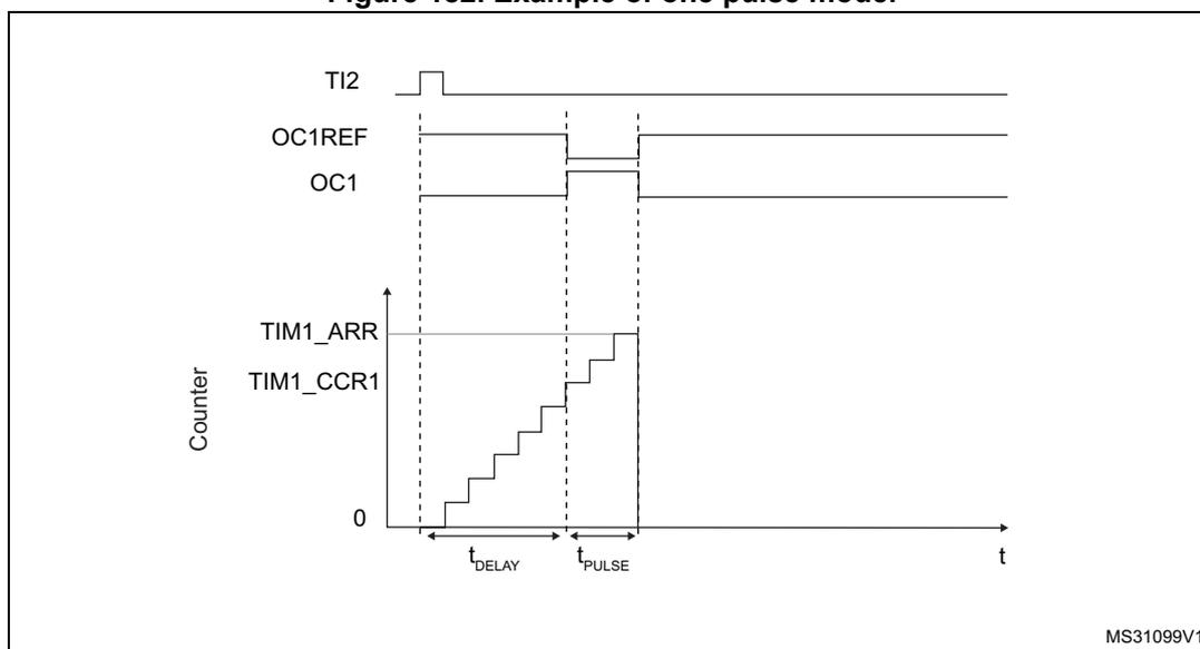 Timing diagram for one-pulse mode showing TI2, OC1REF, OC1, and Counter signals over time.