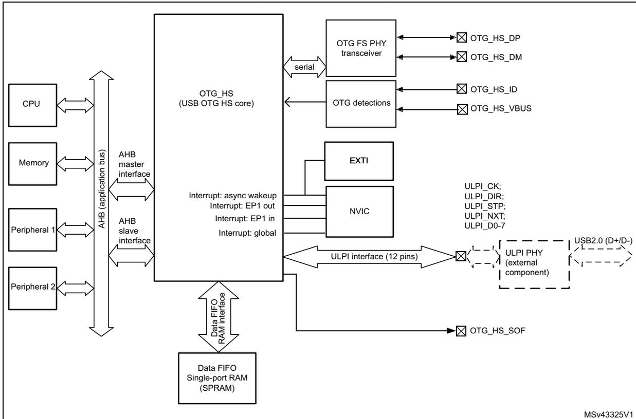 OTG_HS high-speed block diagram for STM32F7x2xx showing internal components and external connections.