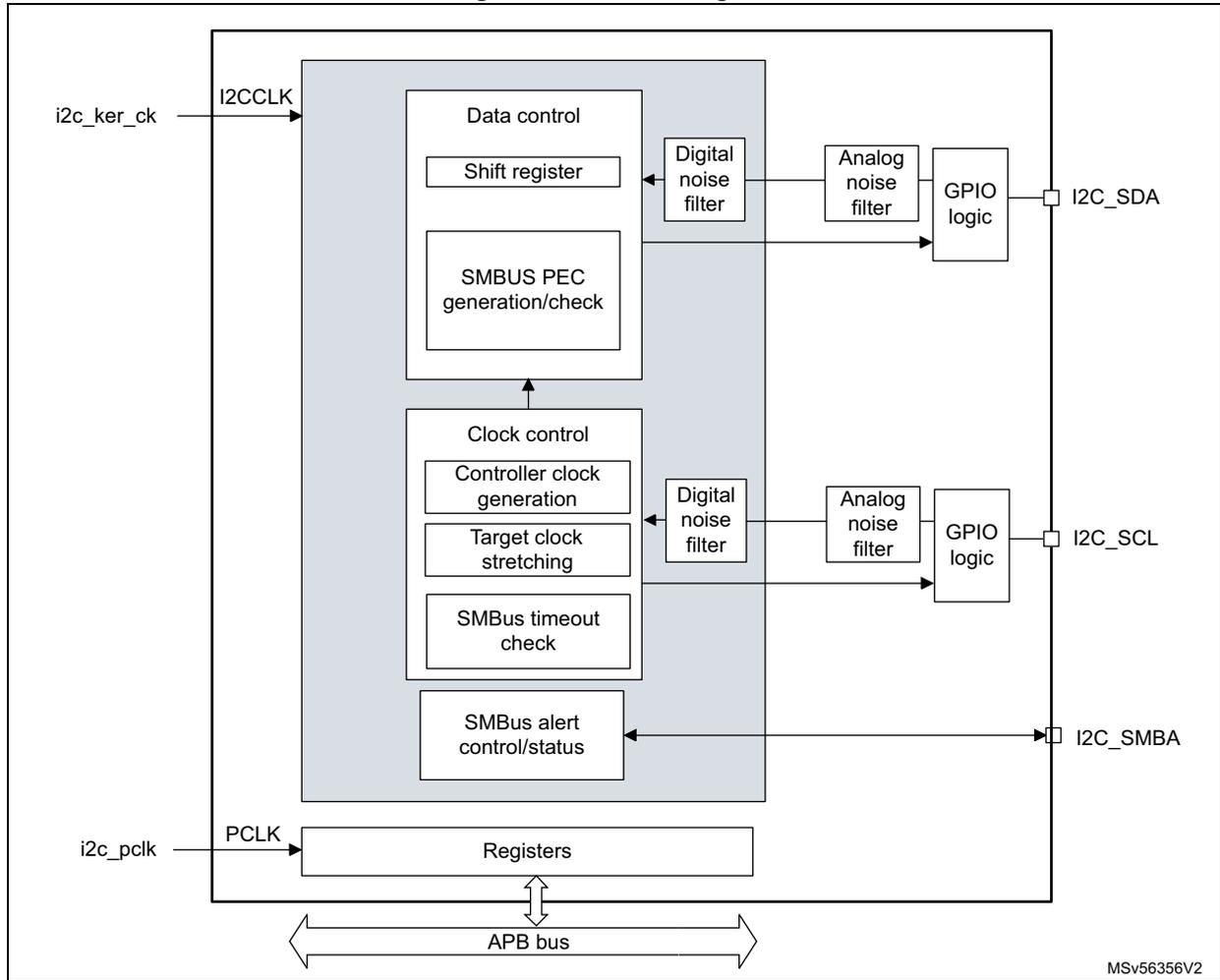 Block diagram of the I2C interface showing internal components like Data control, Clock control, and Registers connected to an APB bus and external pins I2C_SDA, I2C_SCL, and I2C_SMBA.