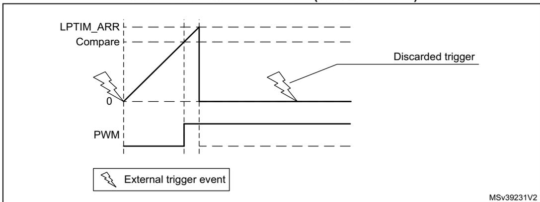 Timing diagram for Figure 280 showing LPTIM_ARR, Compare, and PWM signals. The diagram illustrates Set-once mode where the counter is only started by the first external trigger event, and subsequent triggers are discarded. The PWM signal toggles when the counter reaches the Compare value.