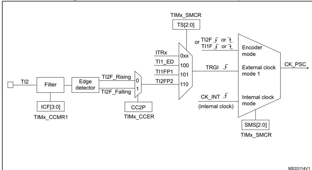 Block diagram for Figure 253 showing the TI2 external clock connection example, including TIMx_SMCR, TIMx_CCMR1, TIMx_CCER, and the encoder mode logic.