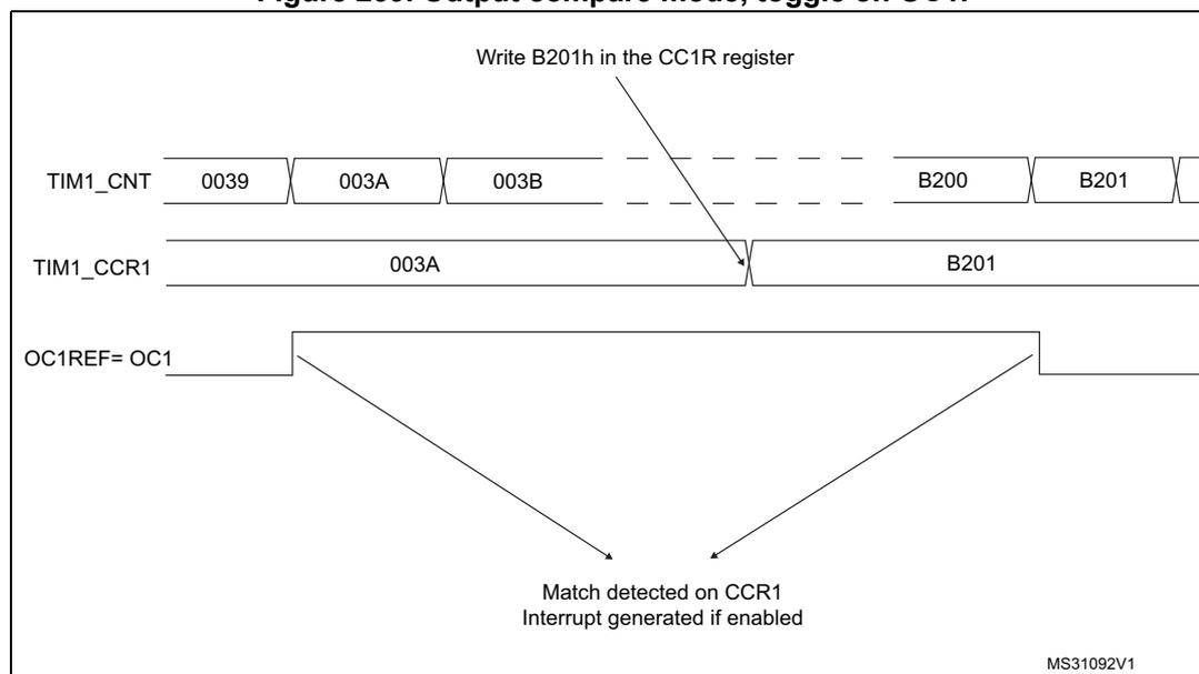 Timing diagram for output compare mode, toggle on OC1. The diagram shows three horizontal timelines: TIM1_CNT (counter), TIM1_CCR1 (capture/compare register), and OC1REF= OC1 (output signal). TIM1_CNT starts at 0039, increments through 003A, 003B, and eventually reaches B200 and B201. TIM1_CCR1 is initially set to 003A and later updated to B201. OC1REF= OC1 is a signal that toggles state when TIM1_CNT matches TIM1_CCR1. Arrows indicate that matches occur at 003A and B201. Text labels indicate that writing B201h in the CC1R register updates TIM1_CCR1 to B201, and that a match detected on CCR1 generates an interrupt if enabled. The diagram is labeled MS31092V1.