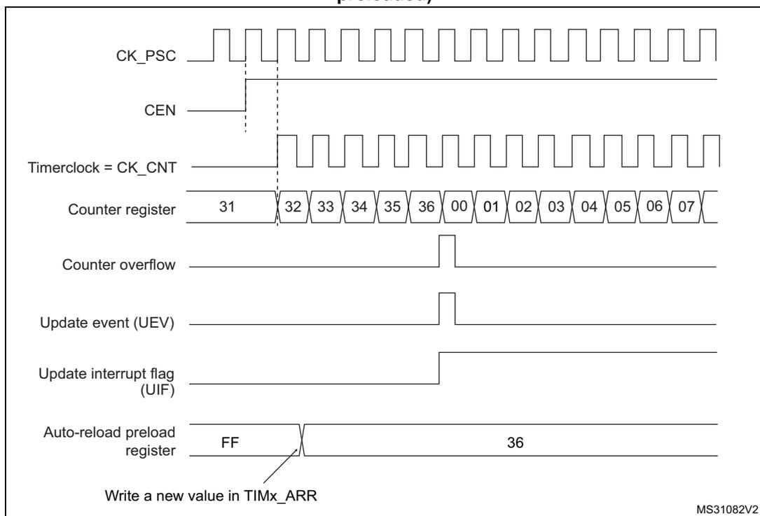 Figure 274. Counter timing diagram, update event when ARPE = 0 (TIMx_ARR not preloaded)