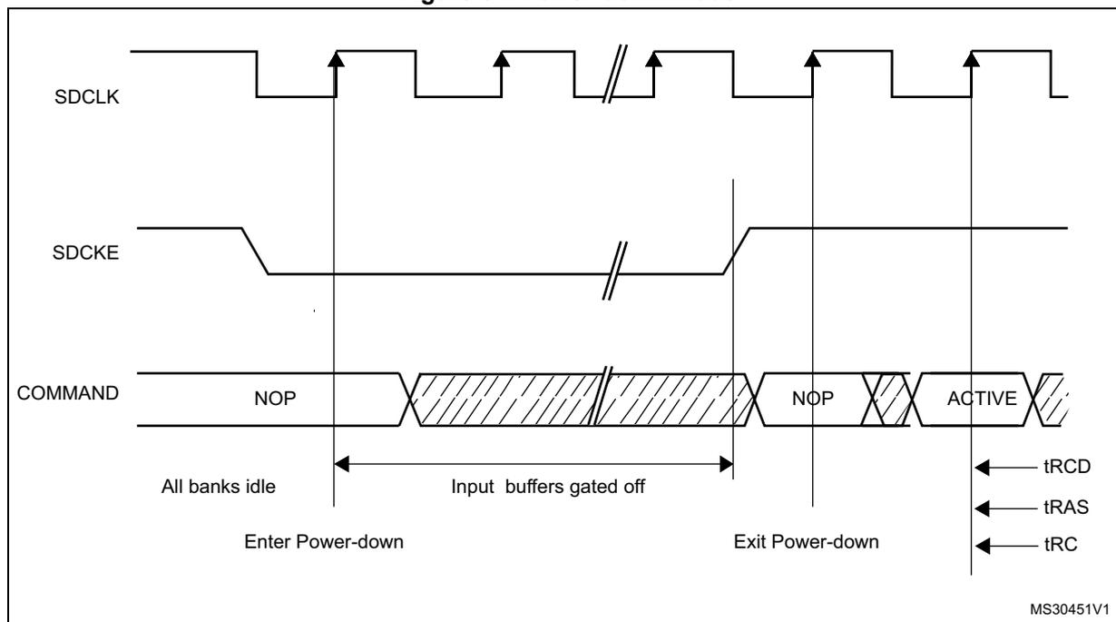 Timing diagram for Power-down mode showing SDCLK, SDCKE, and COMMAND signals over time. The diagram illustrates the sequence of events to enter and exit power-down mode. SDCLK is a periodic clock signal. SDCKE (Power-down control) goes low to enter power-down and high to exit. COMMAND signals include NOP (No Operation) and ACTIVE. The 'All banks idle' condition is required to enter power-down. The 'Input buffers gated off' period occurs while SDCKE is low. Timing parameters tRCD, tRAS, and tRC are indicated for the ACTIVE command following the exit from power-down.