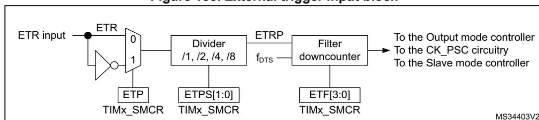 Block diagram of the External trigger input block. The ETR input is connected to a multiplexer (ETR) with two inputs: 0 (direct) and 1 (inverted). The multiplexer output is connected to a Divider (/1, /2, /4, /8). The divider output is labeled ETRP. The divider is controlled by the ETPS[1:0] bitfield in the TIMx_SMCR register. The ETRP signal is then passed to a Filter downcounter. The filter is controlled by the ETF[3:0] bitfield in the TIMx_SMCR register. The output of the filter is connected to three destinations: To the Output mode controller, To the CK_PSC circuitry, and To the Slave mode controller. The ETP bit in the TIMx_SMCR register controls the polarity of the ETR input.
