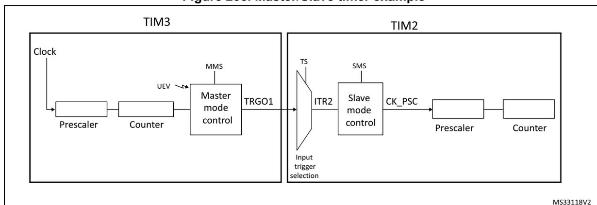 Figure 235: Master/Slave timer example diagram showing TIM3 as a master timer and TIM2 as a slave timer. TIM3's TRGO1 output is connected to TIM2's ITR2 input. TIM3 includes a Prescaler, Counter, and Master mode control block. TIM2 includes an Input trigger selection, Slave mode control, Prescaler, and Counter block.