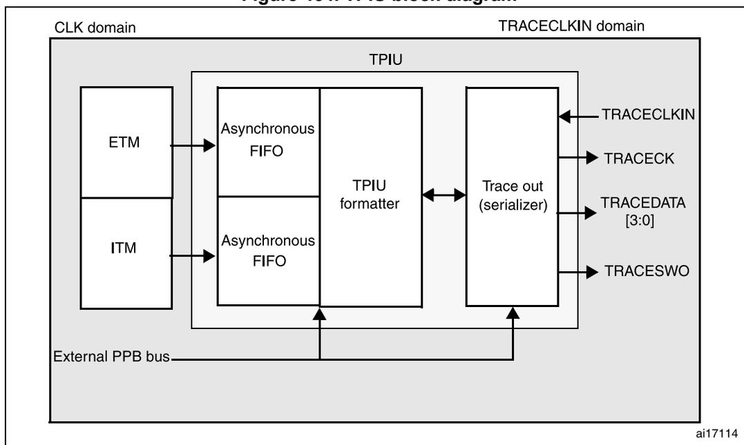 Figure 464. TPIU block diagram