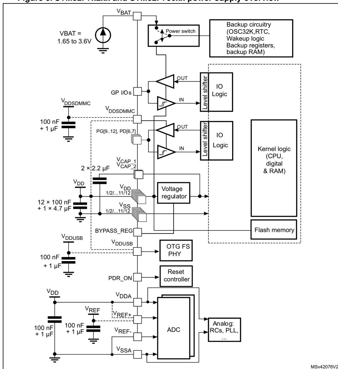 Figure 5. STM32F7x2xx and STM32F73xx power supply overview diagram. This block diagram illustrates the power distribution and regulation within the STM32F7x2xx and STM32F73xx microcontrollers. At the top, the VBAT pin (1.65 to 3.6V) is connected to a power switch and a backup circuitry block containing OSC32K, RTC, wakeup logic, backup registers, and backup RAM. Below this, the VDDSDMMC pin is shown with a 100 nF + 1 µF capacitor. The main VDD pin is connected to a voltage regulator and has multiple decoupling capacitors: 12 x 100 nF + 1 x 4.7 µF and 2 x 2.2 µF. The VDDUSB pin is also shown with a 100 nF + 1 µF capacitor. The voltage regulator outputs VCAP_1 and VCAP_2, which are connected to the GP IOs and Level shifter blocks. The Level shifter blocks are connected to the IO Logic. The IO Logic is connected to the Kernel logic (CPU, digital & RAM) and Flash memory. The Reset controller is connected to the PDR_ON pin. The ADC block is connected to the VDDA, VREF+, VREF-, and VSSA pins. The VDDA pin is connected to the VDD pin and has a 100 nF + 1 µF capacitor. The VREF+ and VREF- pins are connected to the VREF pin and have a 100 nF + 1 µF capacitor. The VSSA pin is connected to the VSS pin. The Analog block (RCs, PLL, ...) is connected to the ADC block. The diagram also shows various internal connections and pin numbers (e.g., PG[9..12], PD[6,7], 1/2...11/12).
