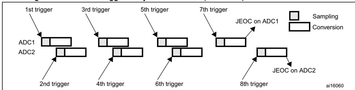 Timing diagram for Figure 88 showing alternate triggering of ADC1 and ADC2 in discontinuous mode with 4 injected channels each. The diagram illustrates triggers (1st through 8th) and the resulting conversion phases for ADC1 and ADC2, with JEOC signals generated after each group of 4 channels is converted.