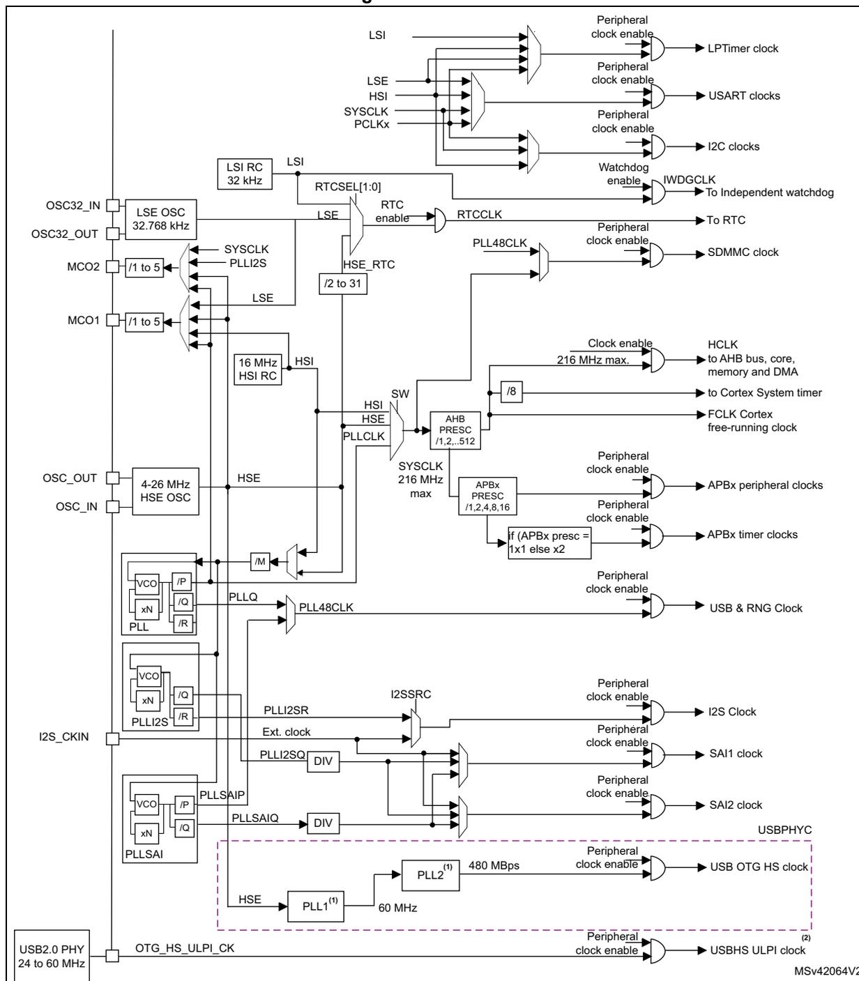 Figure 14. Clock tree diagram showing the internal clock distribution and sources for the STM32F7 series microcontroller. The diagram illustrates the flow from various external and internal clock sources through dividers and PLLs to the system clock (SYSCLK) and various peripheral clocks. Key components include LSI, LSE, HSE, HSI, PLL1, PLL2, PLLI2S, PLLSAI, and PLLQ. The system clock (SYSCLK) is derived from HSE, HSI, PLL1, or PLL2. PLL1 is used for the AHB bus, core, memory, and DMA. PLL2 is used for the USB OTG HS clock. PLLI2S is used for the I2S clock. PLLSAI is used for the SAI1 and SAI2 clocks. PLLQ is used for the USB & RNG clock. The diagram also shows the connection to the USB 2.0 PHY and the OTG_HS_ULPI_CK clock source.